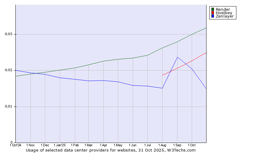 Historical trends in the usage of Render vs. Hostkey vs. Zenlayer