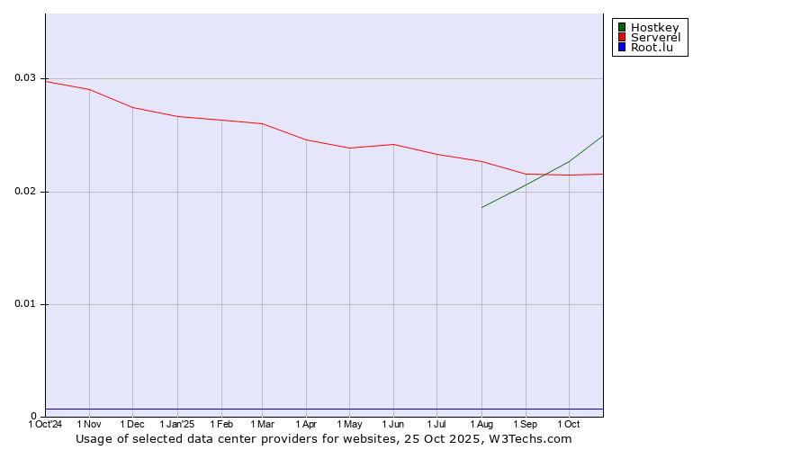 Historical trends in the usage of Hostkey vs. Serverel vs. Root.lu