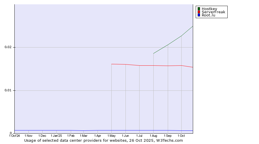 Historical trends in the usage of Hostkey vs. ServerFreak vs. Root.lu