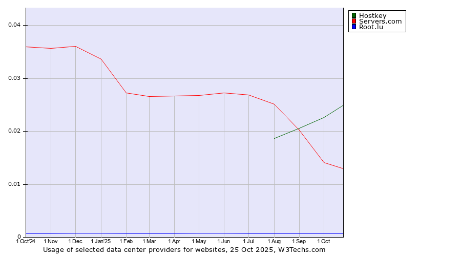 Historical trends in the usage of Hostkey vs. Servers.com vs. Root.lu
