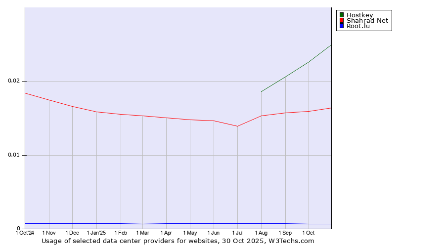 Historical trends in the usage of Hostkey vs. Shahrad Net vs. Root.lu