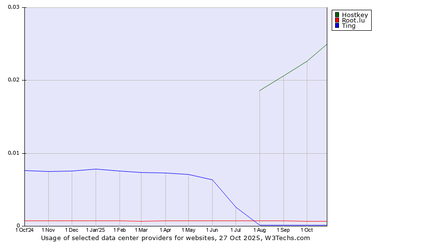 Historical trends in the usage of Hostkey vs. Root.lu vs. Ting