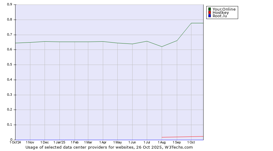 Historical trends in the usage of Your.Online vs. Hostkey vs. Root.lu
