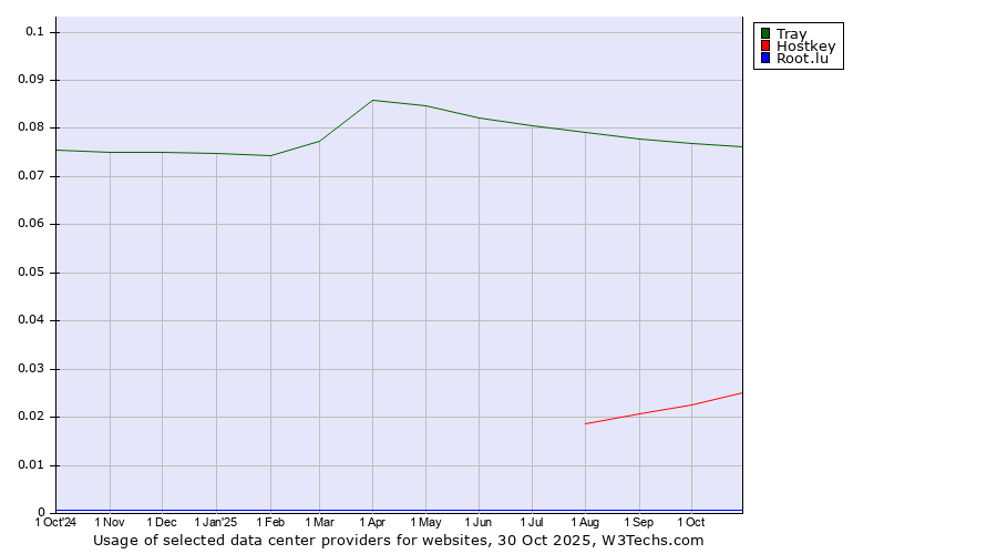 Historical trends in the usage of Tray vs. Hostkey vs. Root.lu