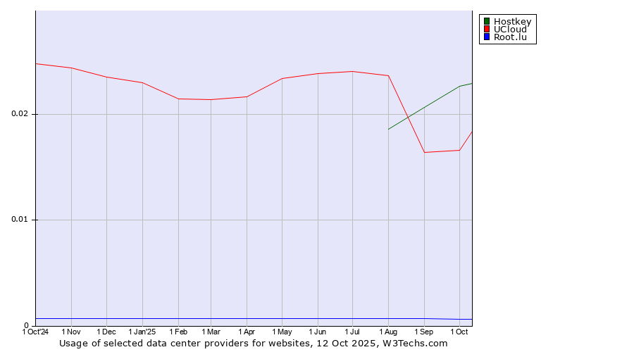 Historical trends in the usage of Hostkey vs. UCloud vs. Root.lu
