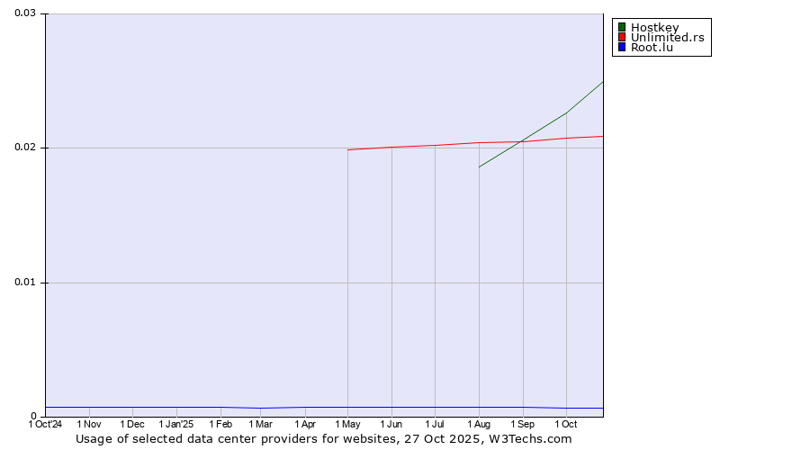 Historical trends in the usage of Hostkey vs. Unlimited.rs vs. Root.lu