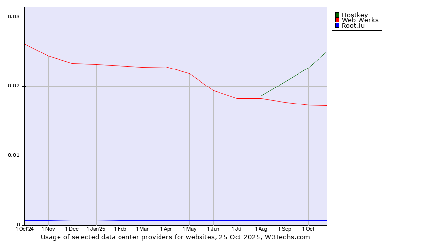 Historical trends in the usage of Hostkey vs. Web Werks vs. Root.lu