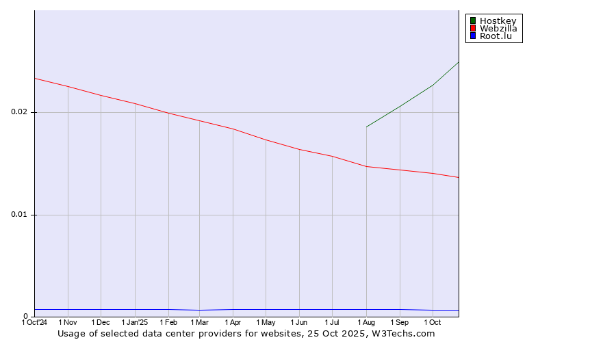 Historical trends in the usage of Hostkey vs. Webzilla vs. Root.lu