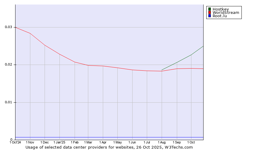 Historical trends in the usage of Hostkey vs. WorldStream vs. Root.lu
