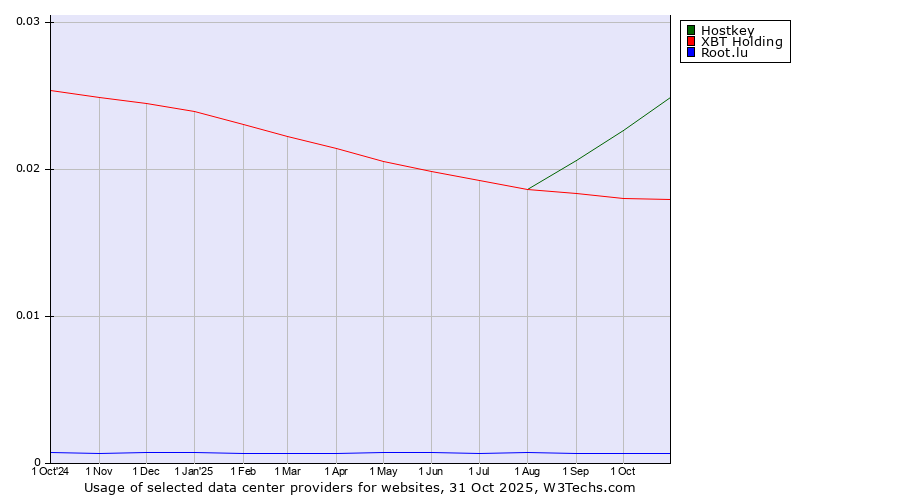 Historical trends in the usage of Hostkey vs. XBT Holding vs. Root.lu