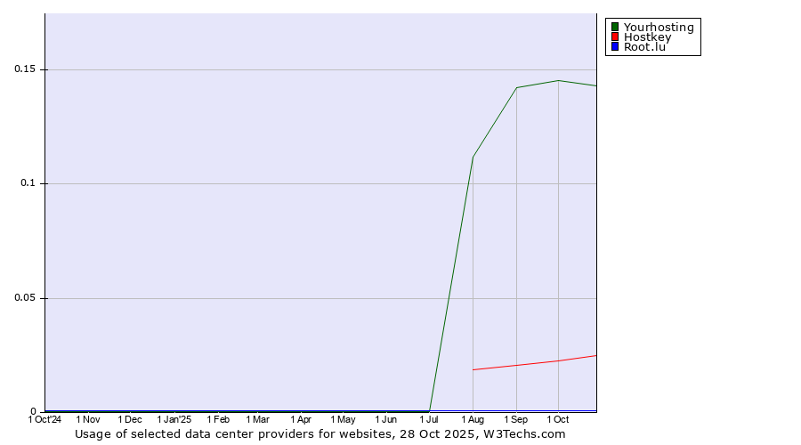 Historical trends in the usage of Yourhosting vs. Hostkey vs. Root.lu
