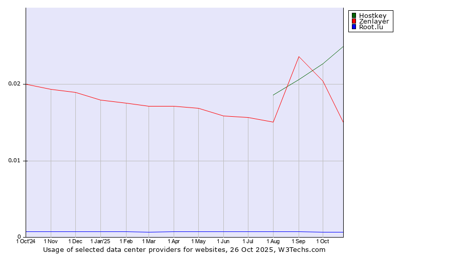 Historical trends in the usage of Hostkey vs. Zenlayer vs. Root.lu