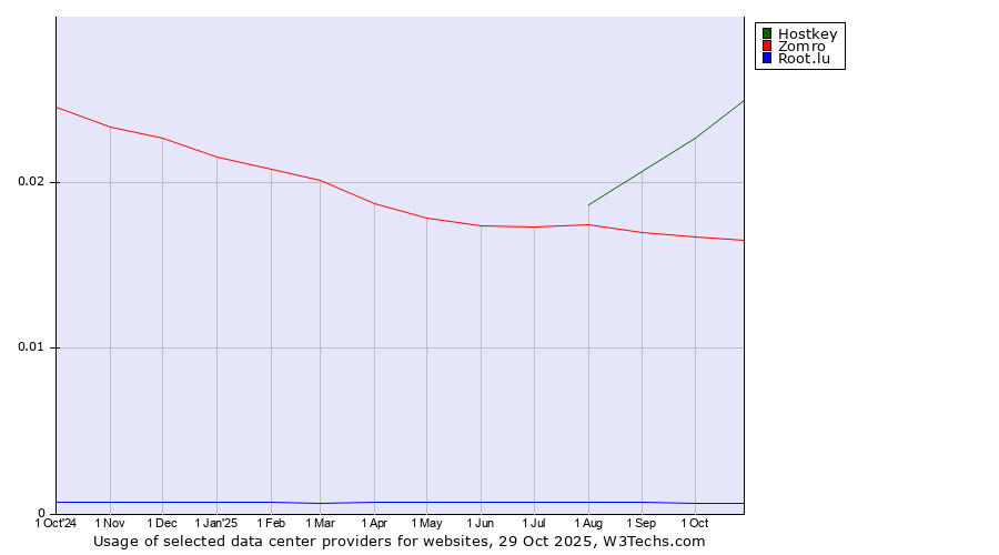Historical trends in the usage of Hostkey vs. Zomro vs. Root.lu