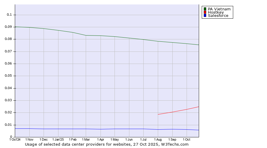 Historical trends in the usage of PA Vietnam vs. Hostkey vs. Salesforce