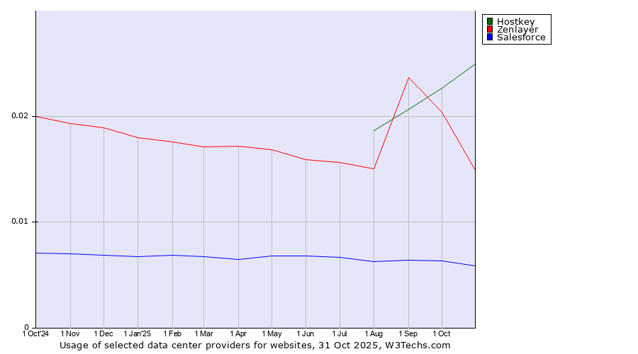 Historical trends in the usage of Hostkey vs. Zenlayer vs. Salesforce
