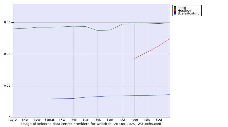 Historical trends in the usage of Zoho vs. Hostkey vs. ScalaHosting
