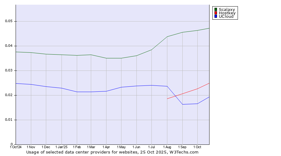 Historical trends in the usage of Scalaxy vs. Hostkey vs. UCloud