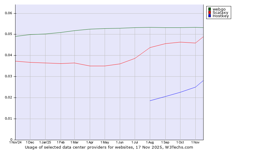 Historical trends in the usage of webgo vs. Scalaxy vs. Hostkey