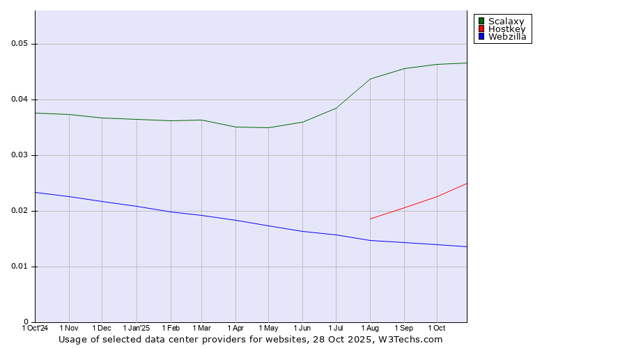 Historical trends in the usage of Scalaxy vs. Hostkey vs. Webzilla
