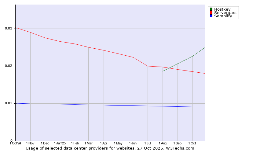 Historical trends in the usage of Hostkey vs. Serverpars vs. Semplify
