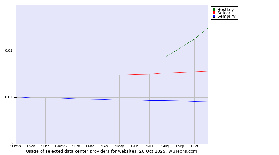 Historical trends in the usage of Hostkey vs. Setcor vs. Semplify