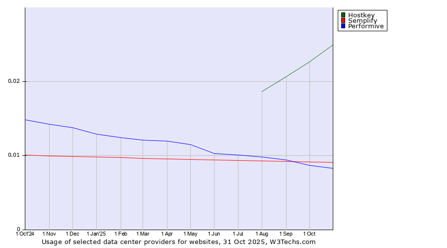 Historical trends in the usage of Hostkey vs. Semplify vs. Performive
