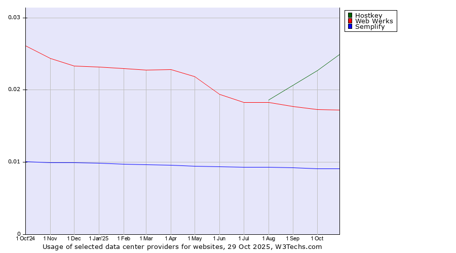 Historical trends in the usage of Hostkey vs. Web Werks vs. Semplify