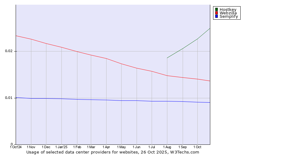 Historical trends in the usage of Hostkey vs. Webzilla vs. Semplify