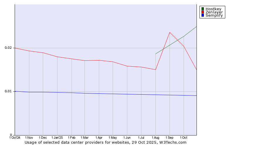 Historical trends in the usage of Hostkey vs. Zenlayer vs. Semplify