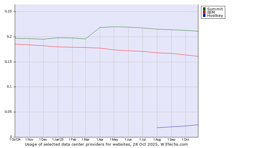 Historical trends in the usage of Summit vs. IBM vs. Hostkey