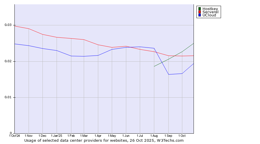 Historical trends in the usage of Hostkey vs. Serverel vs. UCloud