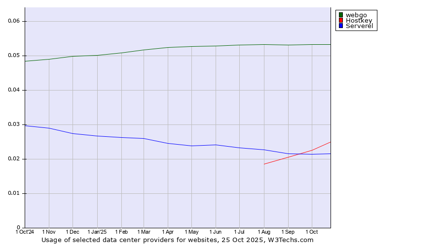 Historical trends in the usage of webgo vs. Hostkey vs. Serverel