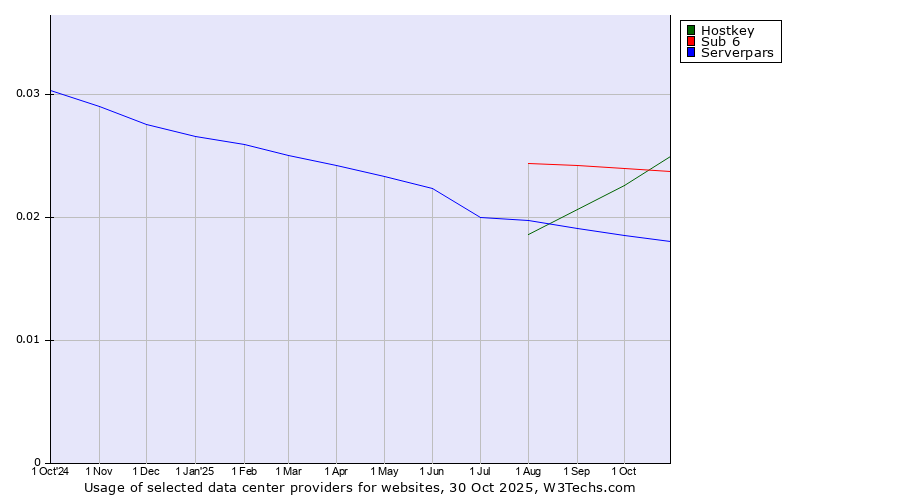 Historical trends in the usage of Hostkey vs. Sub 6 vs. Serverpars