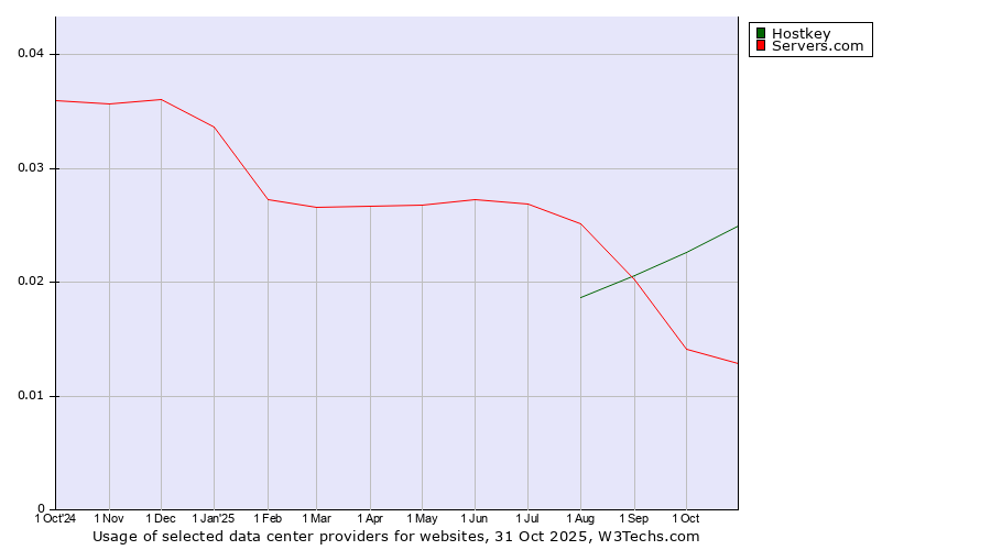 Historical trends in the usage of Hostkey vs. Servers.com