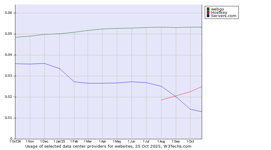 Historical trends in the usage of webgo vs. Hostkey vs. Servers.com