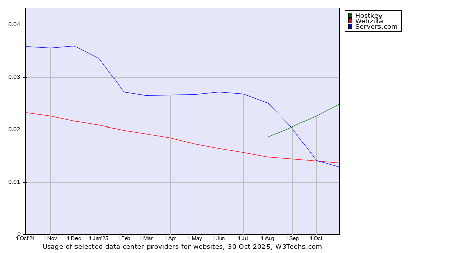 Historical trends in the usage of Hostkey vs. Webzilla vs. Servers.com