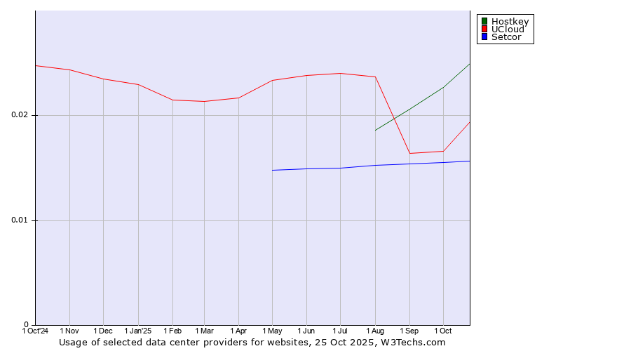 Historical trends in the usage of Hostkey vs. UCloud vs. Setcor
