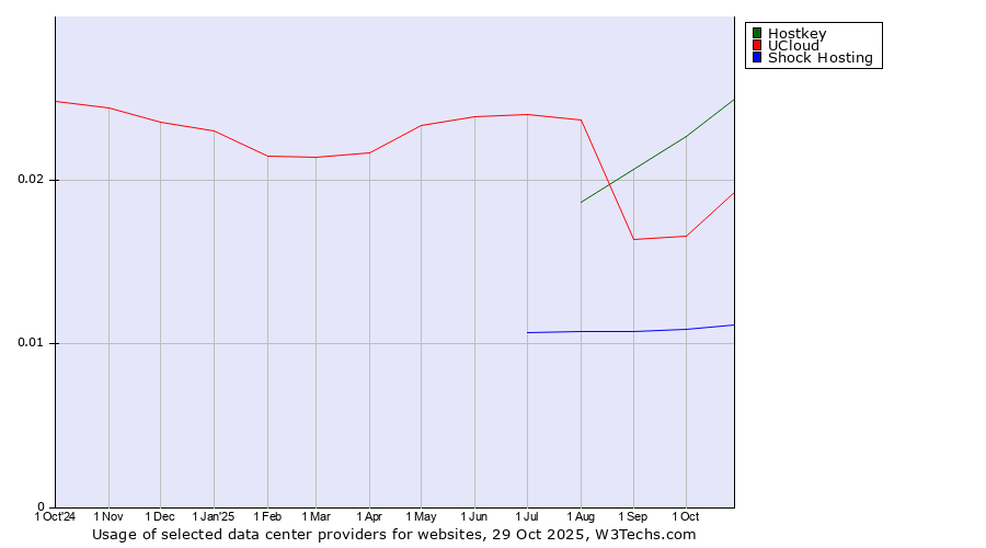 Historical trends in the usage of Hostkey vs. UCloud vs. Shock Hosting