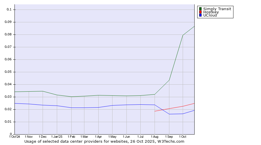 Historical trends in the usage of Simply Transit vs. Hostkey vs. UCloud