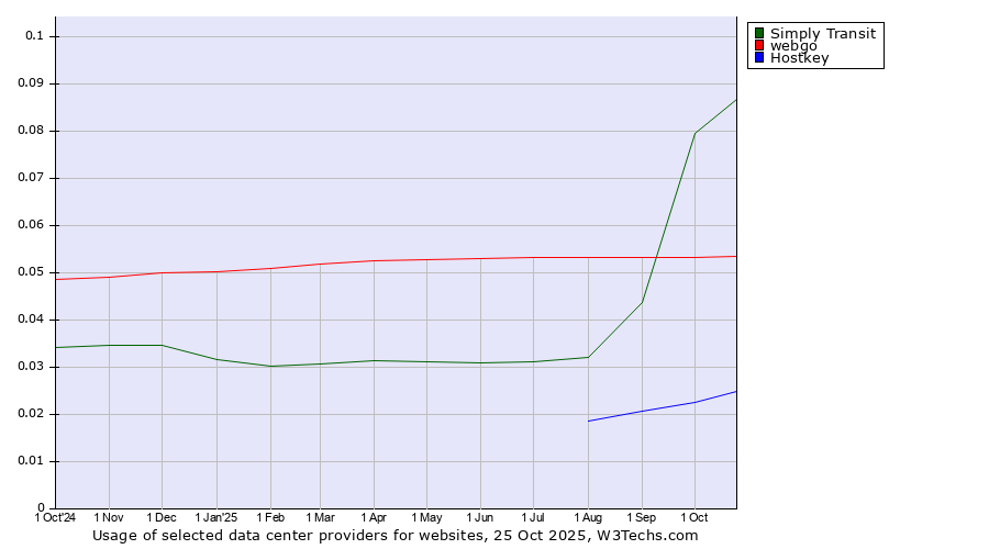 Historical trends in the usage of Simply Transit vs. webgo vs. Hostkey