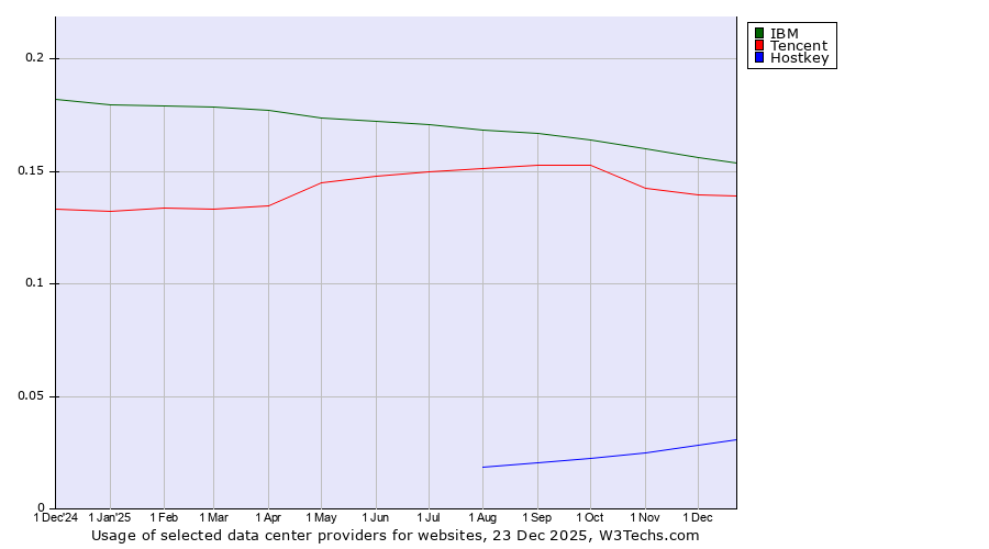 Historical trends in the usage of IBM vs. Tencent vs. Hostkey