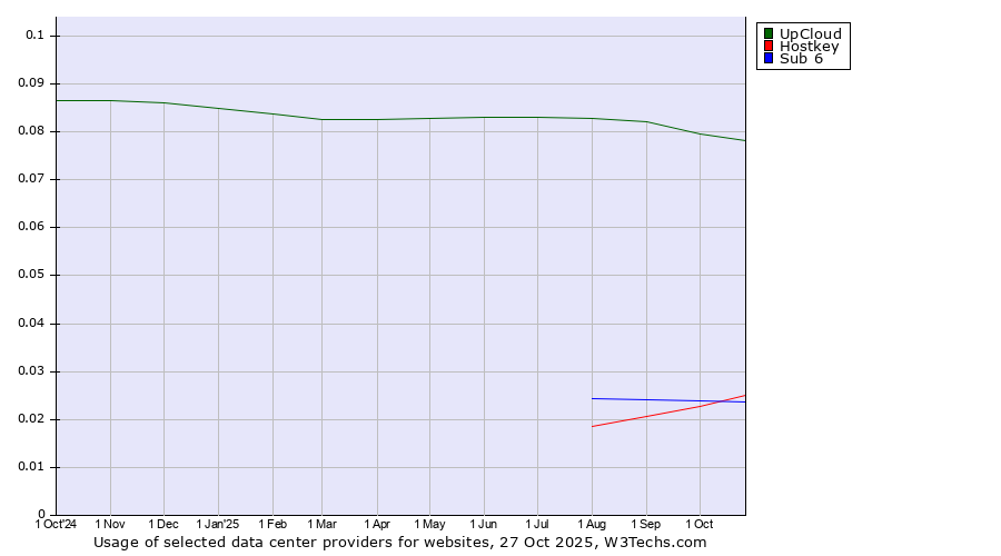 Historical trends in the usage of UpCloud vs. Hostkey vs. Sub 6