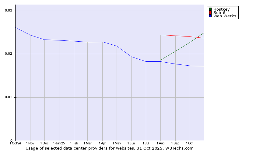 Historical trends in the usage of Hostkey vs. Sub 6 vs. Web Werks