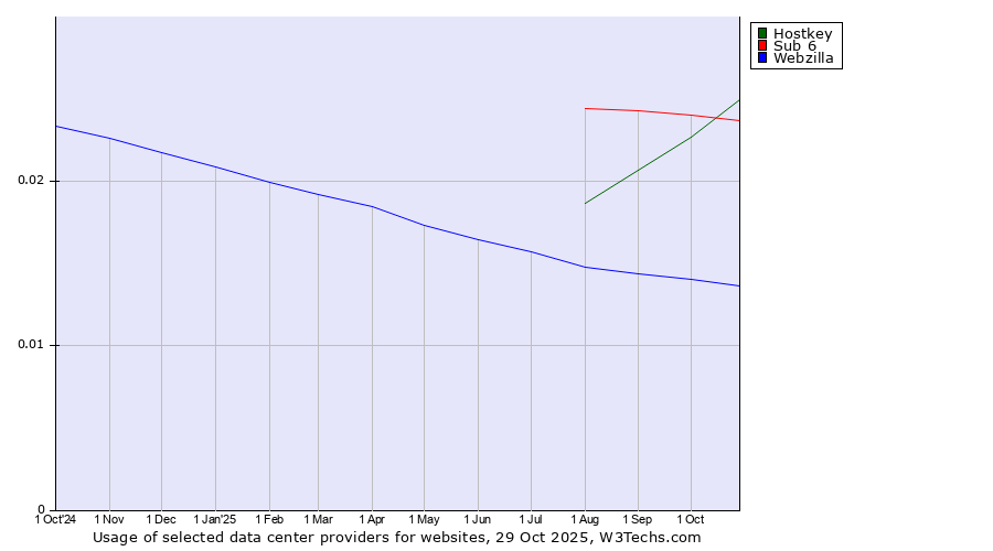 Historical trends in the usage of Hostkey vs. Sub 6 vs. Webzilla