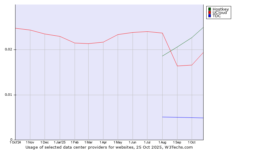 Historical trends in the usage of Hostkey vs. UCloud vs. TDC