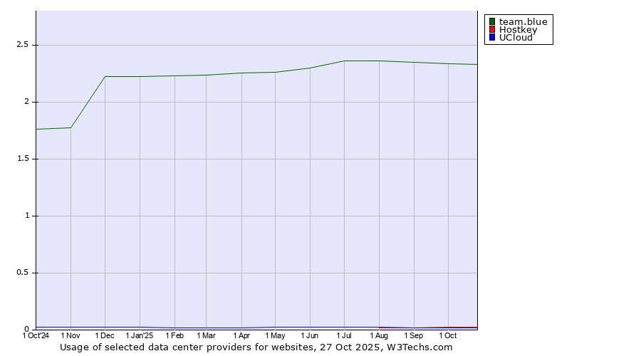 Historical trends in the usage of team.blue vs. Hostkey vs. UCloud