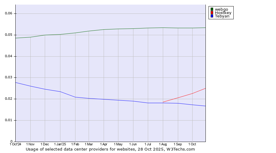 Historical trends in the usage of webgo vs. Hostkey vs. Tebyan