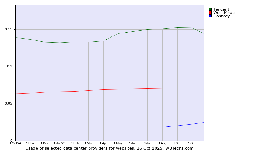 Historical trends in the usage of Tencent vs. World4You vs. Hostkey