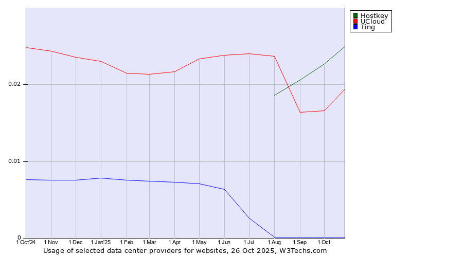 Historical trends in the usage of Hostkey vs. UCloud vs. Ting
