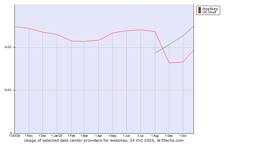 Historical trends in the usage of Hostkey vs. UCloud